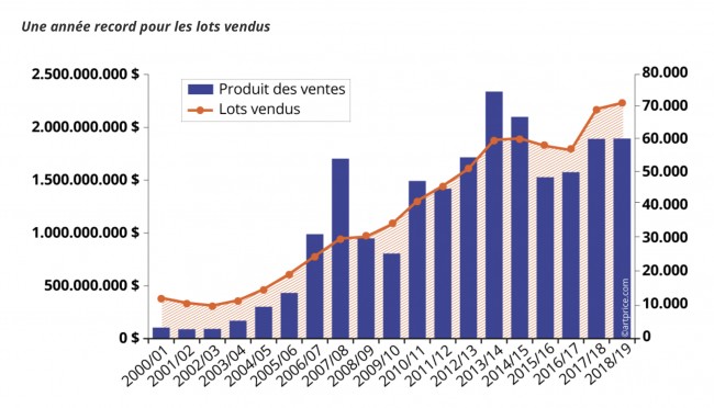 Bilan du Marché de l’art en 2019